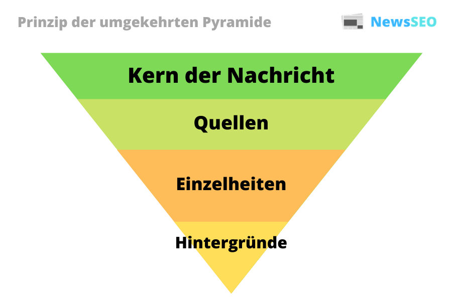 Prinzip der umgekehrten Pyramide (Nachrichtenpyramide)